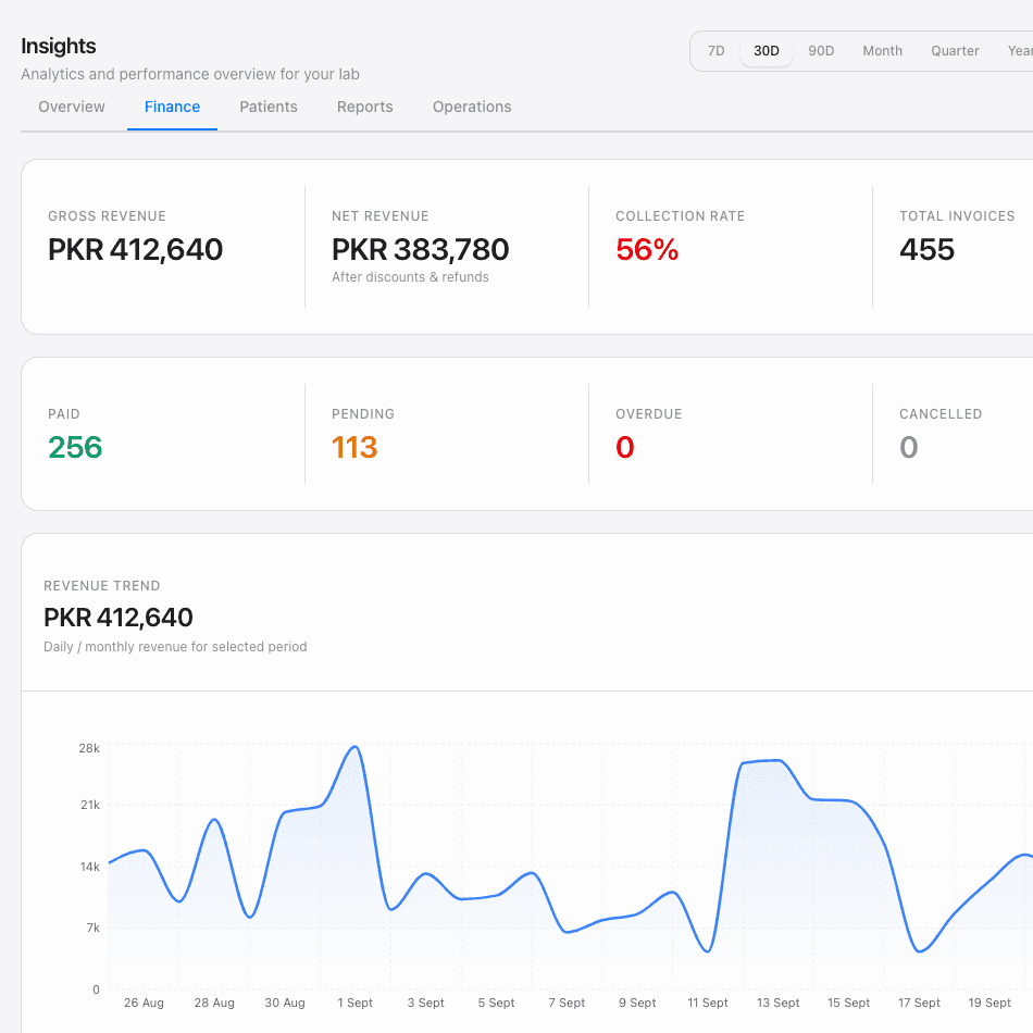 Revenue, patient and turnaround analytics in eCare Lab
